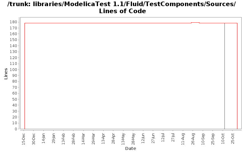 libraries/ModelicaTest 1.1/Fluid/TestComponents/Sources/ Lines of Code